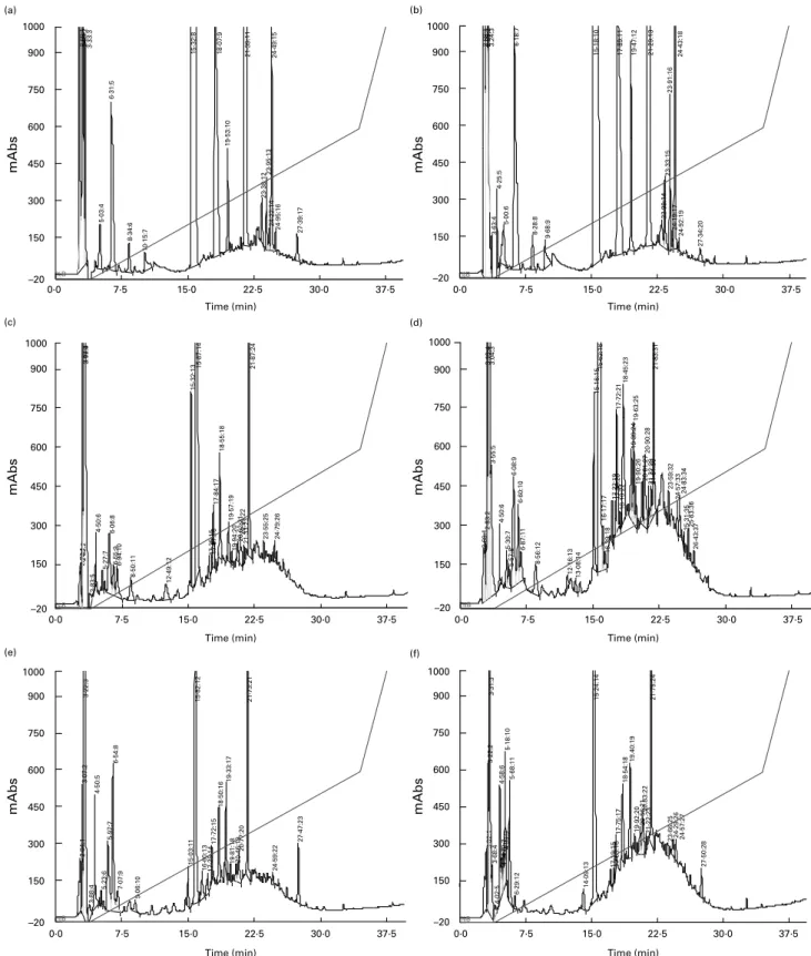 Fig. 1. Reverse-phase HPLC chromatograms of digesta extracts from the duodenum (a, c and e) and the jejunum (b, d and f) collected in one pig over the first 3 h following ingestion of control protein-free food (a and b), trout (c and d) and beef (e and f).