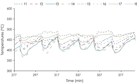 Fig. 10. Changes in temperatures around a section near the oxidation zone during the experiment with wood chips.