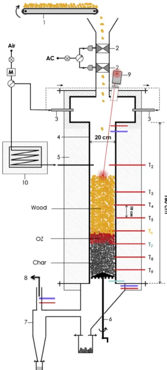 Fig. 3 shows the sampling train designed to measure the tar and the permanent gas flow rates together with their compositions.