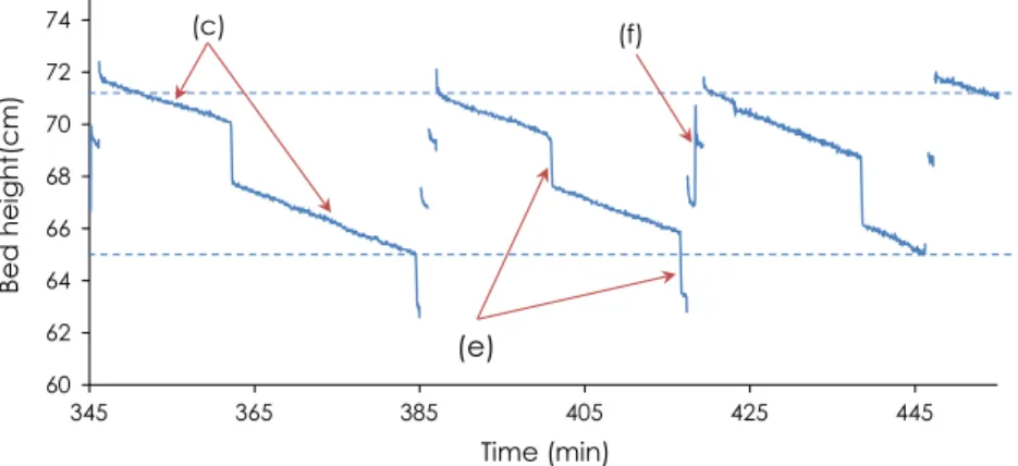 Fig. 5. Changes in bed height over the course of an experiment. (c) bed compaction, (e) char extraction, (f) wood filling.