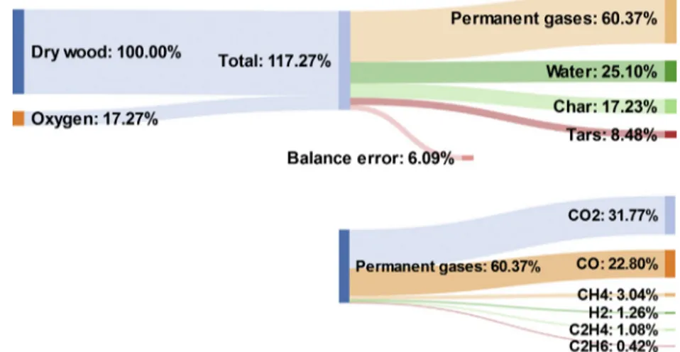 Fig. 6. Mass flow diagram of the experiment with wood chips and an air flux of 0.022 kg m &#34;2 s &#34;1 