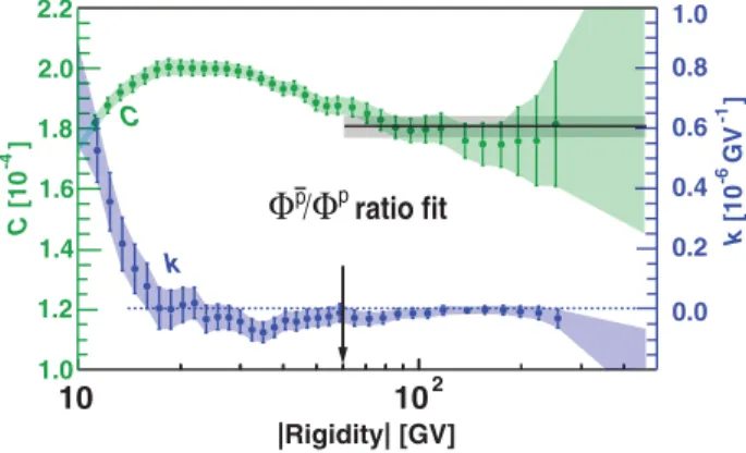 FIG. 4. Sliding window fits of Eq. (4) to the ( p=p ¯ ) flux ratio measured by AMS with parameter C (green, left axis) and the slope k (blue, right axis)