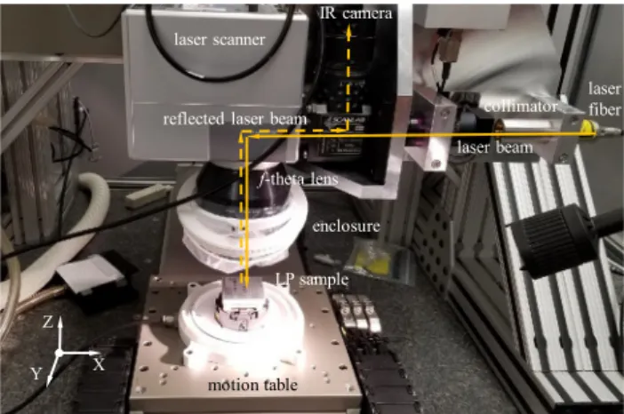 Fig. 1 shows a picture  of the LP experimental setup  consisting of laser, laser beam delivery optics, laser scanner,  and 3-axis motion system