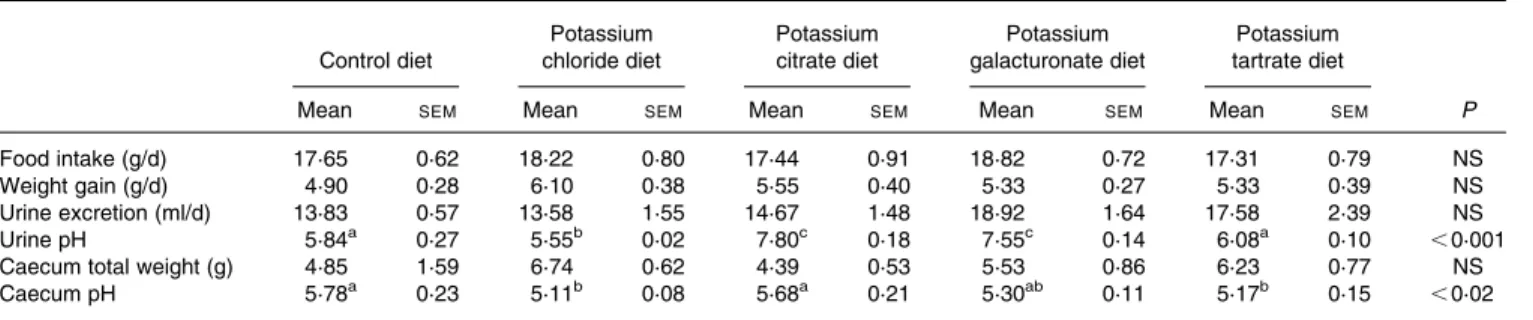Table 1. Daily food intake, weight gain, and caecal and urinary parameters in rats adapted to acidogenic diets containing 5 % inulin, which were supplemented with different potassium salts (providing 15 g potassium/kg diet)