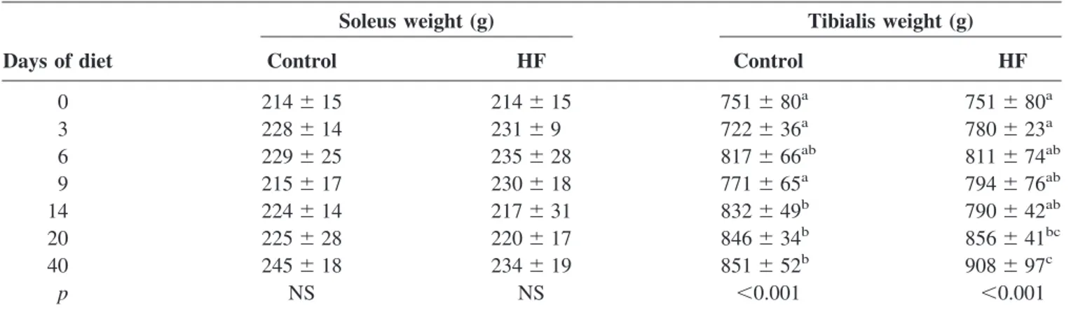 Table 3. IPGTT results according to the experimental diets (n ⫽ 6 per group)