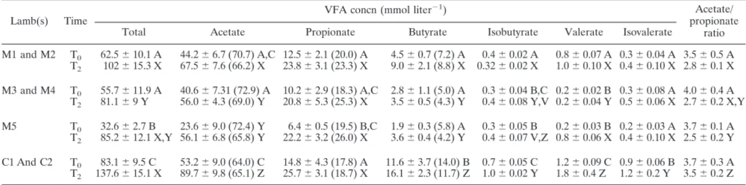 TABLE 2. Ruminal VFA concentrations in meroxenic lambs M1 to M4 after ruminal establishment of M