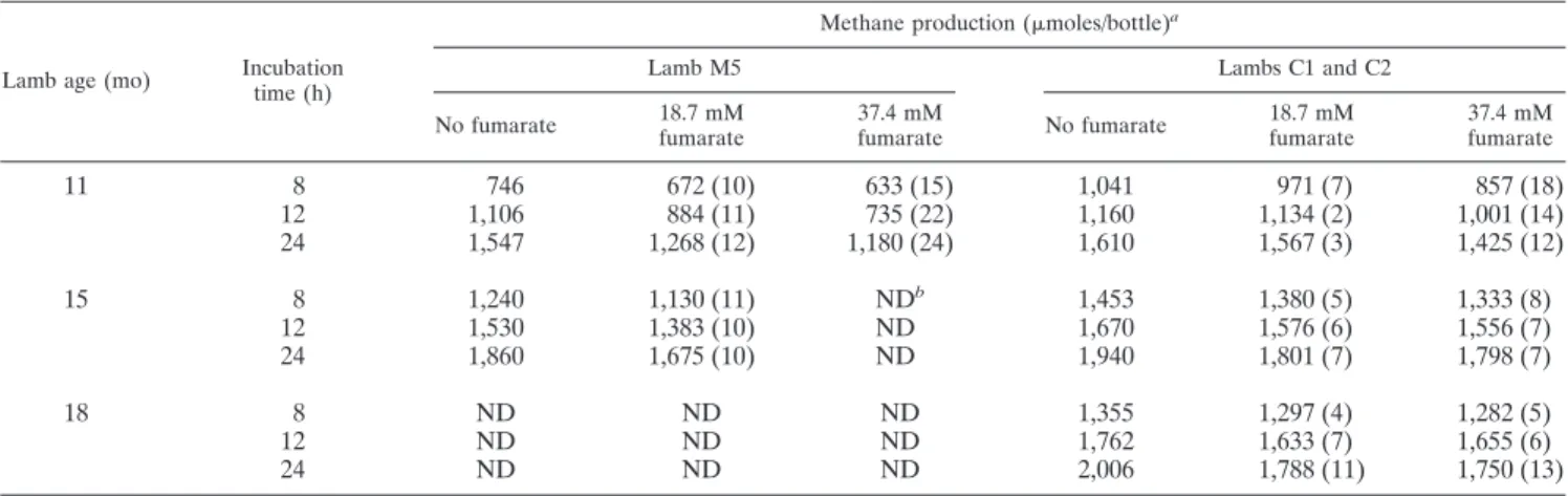 TABLE 6. Effect of fumarate on methane production in rumen contents from conventional lambs C1 and C2 and from meroxenic lamb M5 containing M