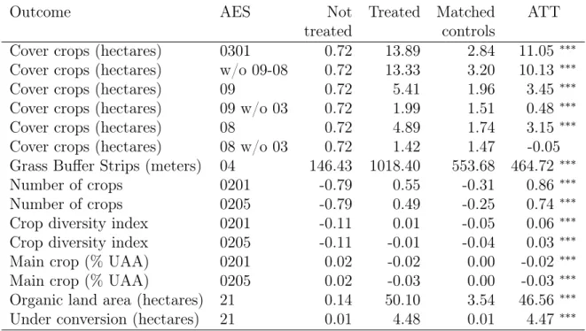 Table 3: Average causal effects of AES measures estimated by DID-matching