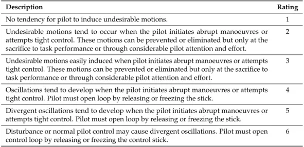Table 3. Pilot-Induced Oscillation (PIO) Rating Scale. Reproduced from [26].