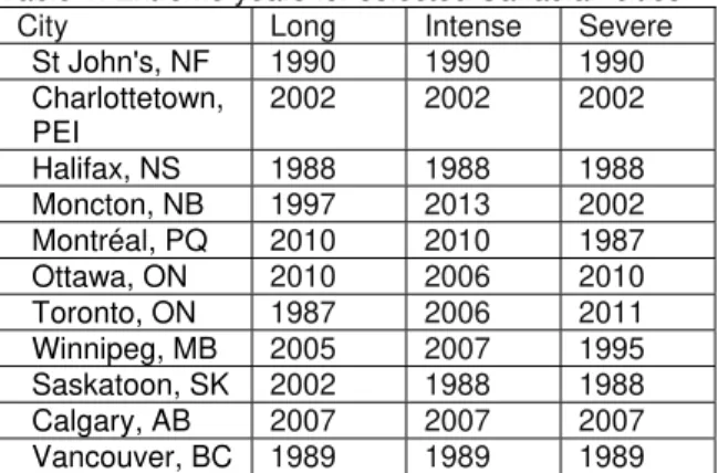 Figure 1. Comparing the outdoor SET of extreme  years with long heat waves as obtained by  NRC and CIBSE methods for Ottawa 