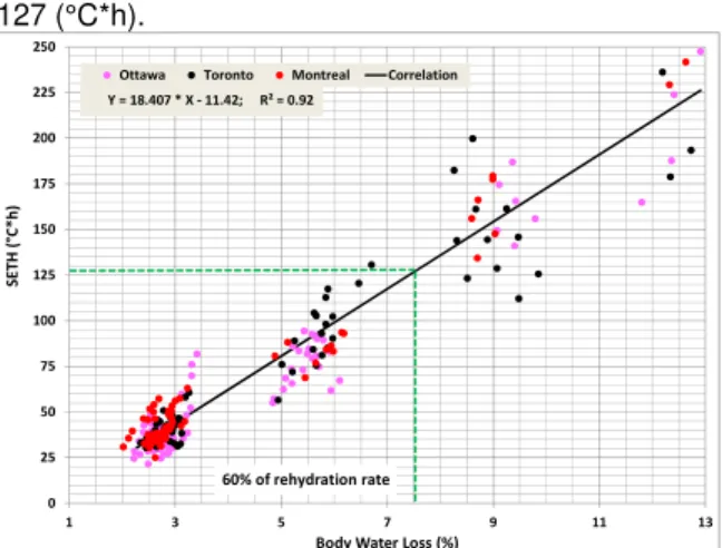 Figure 3 shows the severity of overheating (SETH)  versus the body water loss for healthy adult subjects  under indoor exposure in residential buildings