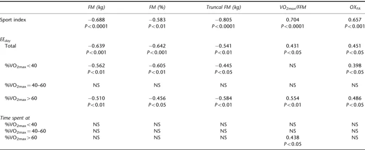 Table 5 Main predictors of body fatness, among physical activity parameters measured during 1 week, derived from stepwise linear regressions in 25 elderly males