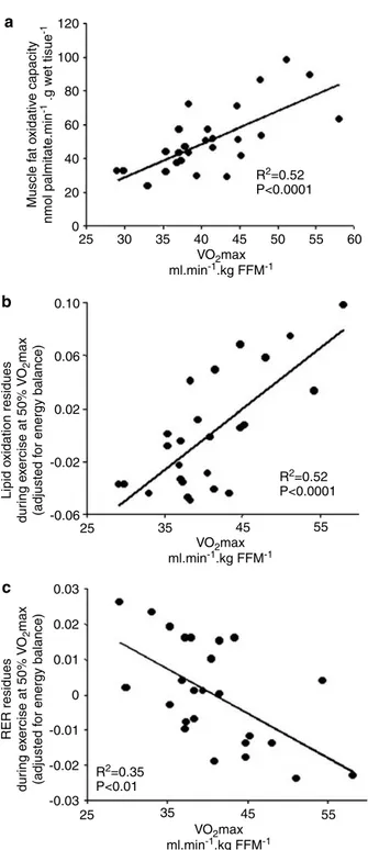 Figure 1 Correlations between maximal oxygen uptake (VO 2max /FFM) and (a) muscle fat oxidative capacity, (b) lipid oxidation during exercise adjusted for energy balance, (c) RER during exercise adjusted for energy balance in 25 healthy elderly men.