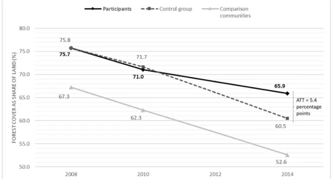 Figure 4: Forest cover as a share of land among participants