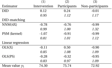 Table 7: Logistic regression