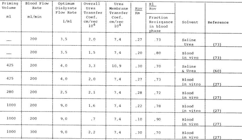 TABLE  2-1  SUMMARY  OF  ARTIFICIAL  KIDNEY  CHARACTERISTICS  AND  PERFORMANCE 49