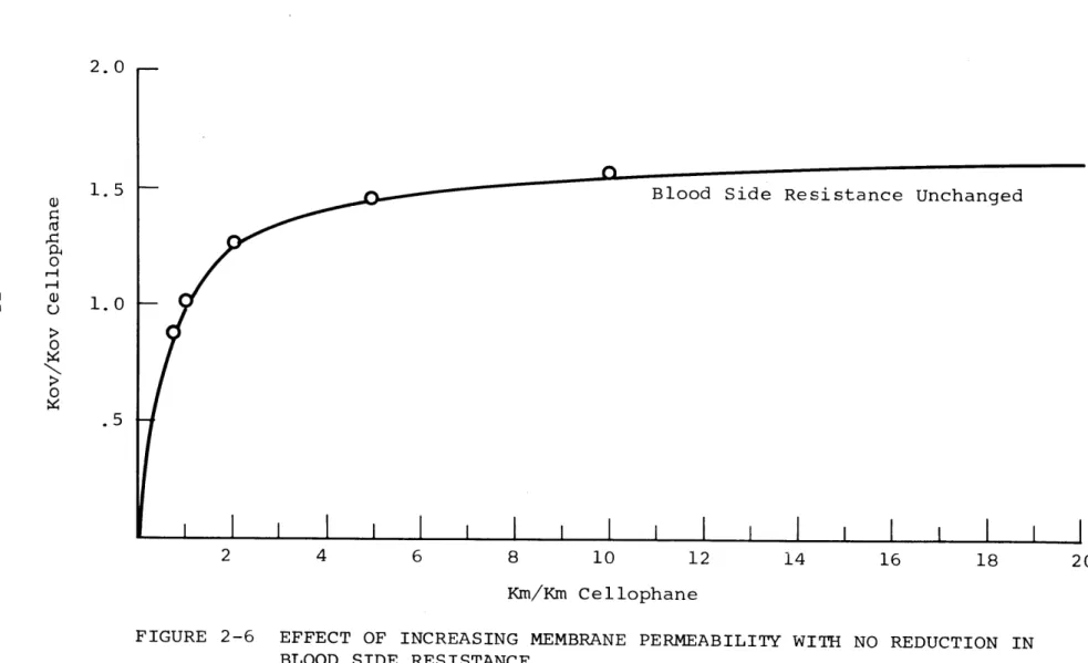 FIGURE  2-6  EFFECT OF  INCREASING  MEMBRANE PERMEABILITY WITH NO  REDUCTION  IN BLOOD  SIDE  RESISTANCE