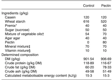 Table 1. Diets Control Pectin Ingredients (g/kg) Casein 120 120 Wheat starch 616 520 Premix* 40 40 Sugar (sucrose) 50 50