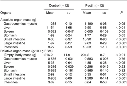 Table 3. Effect of pectin feeding on empty body and organ masses (Mean values and standard deviations)