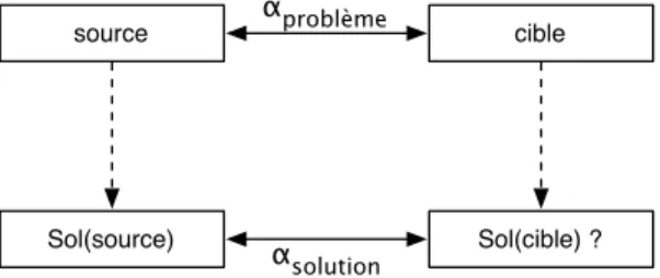 Fig. 1 – Le principe du Rapc. Ce sch´ema peut se lire : sachant que Sol(cible) est `a Sol(source) ce que cible est `a source, quelle valeur proposer pour Sol(cible) ´etant donn´e source, Sol(source) et cible ? [18]