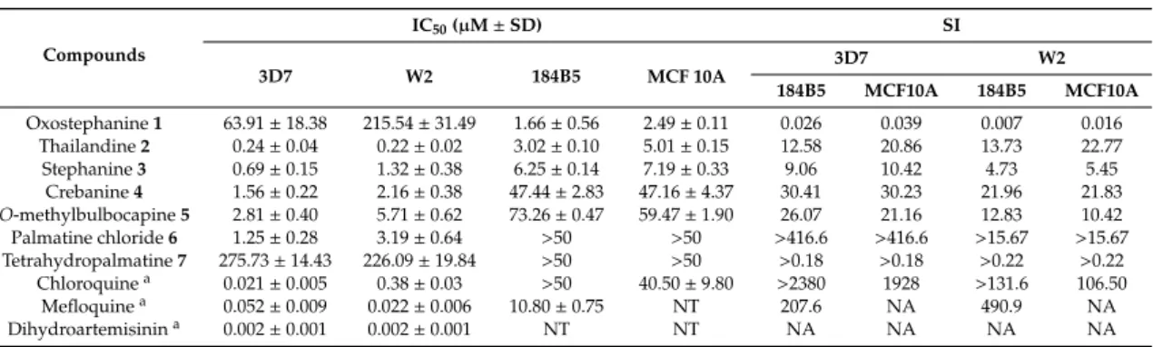 Table 3. IC 50 values of the compounds isolated from MB2L-CH and MB2L-B against Plasmodium falciparum 3D7 and W2 strains, and 184B5 and MCF10A non-cancer cell lines.