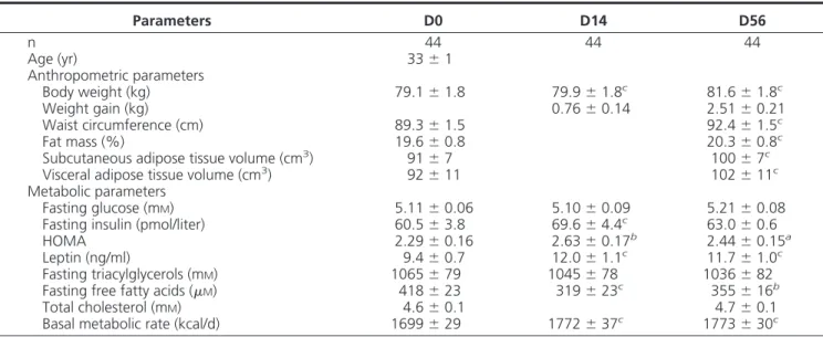 TABLE 1. Anthropometric and metabolic parameters of 44 subjects at baseline and after 14 and 56 d of overfeeding Parameters D0 D14 D56 n 44 44 44 Age (yr) 33 ⫾ 1 Anthropometric parameters Body weight (kg) 79.1 ⫾ 1.8 79.9 ⫾ 1.8 c 81.6 ⫾ 1.8 c Weight gain (k