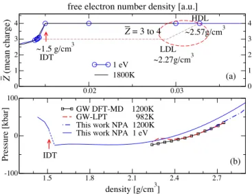 FIG. 1. (a) The Si charge Z ¯ versus the free electron density n f . At low density, a drop in Z¯ may cause an ionization driven transition (IDT)