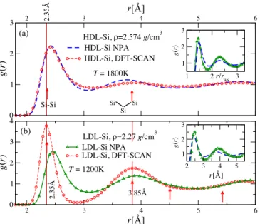 FIG. 5. The ion-ion potentials of the HDL and LDL are shown against their PDFs (scaled to match the potentials)