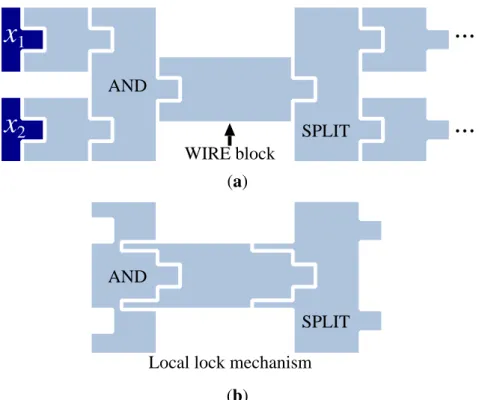 Figure 4. The gadgets for WIRE, AND, and SPLIT.