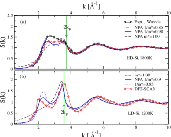 FIG. 6: (Online color) See Fig. 5. The dependence of the Si- Si-Si structure factor on the effective-mass parameter m ∗ , and how the value of S (k = 2k F ) is augmented at the cost of the main peak as mi ∗ changed, affecting 2k F scattering