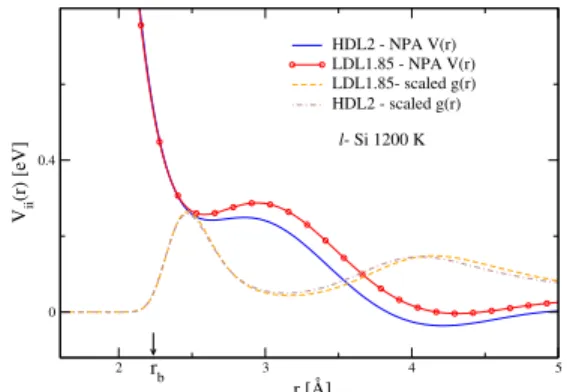 FIG. 2: (Online color)(a) The static conductivity σ as a func- func-tion Of ¯ρ for two temperatures