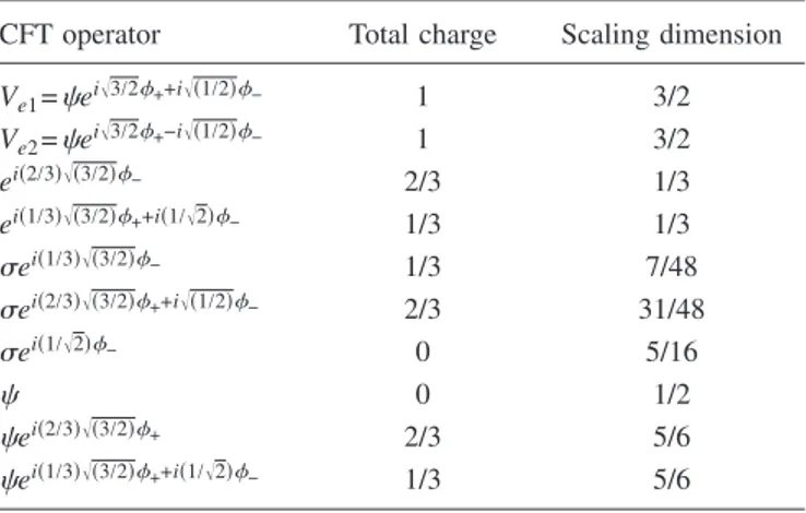 TABLE II. Quasiparticle operators from the CFT for ␯ = 2 / 3 interlayer Pfaffian states