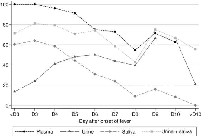 Fig 1. Detection of DENV RNA by qRT-PCR in plasma, urine and saliva specimens. Percentage of plasma, urine and saliva specimens that tested positive for DENV RNA, by day of sampling after onset of fever