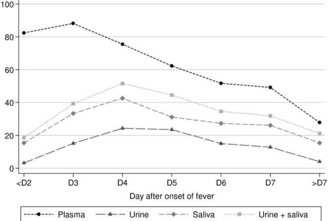 Fig 3. Positivity rates of NS1 protein detection in plasma, urine and saliva. Percentage of samples that tested positive for NS1 protein by capture ELISA in urine, saliva and plasma, by day of sampling after onset of fever (n = 193, 197 and 217 patients wi