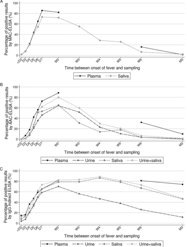 Fig 4. Detection of anti-DENV antibodies in plasma, urine and saliva. Percentage of samples that tested positive by MAC-ELISA (A), AAC-ELISA (B) and IgG indirect ELISA (C) in urine, saliva and plasma samples according to time after onset of fever (D for da