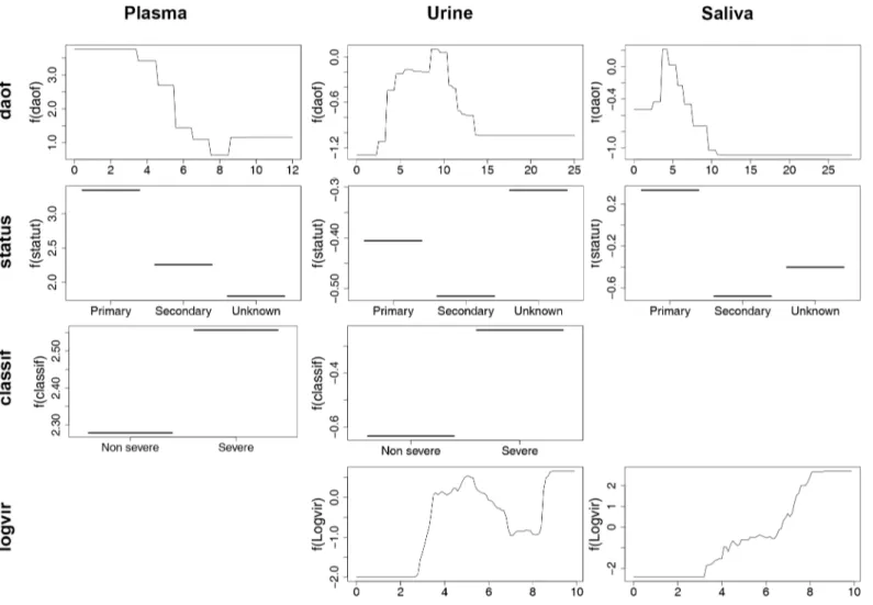 Fig 5. Partial dependence plots for the most influential variables explaining viral genome detection in plasma, urine and saliva.