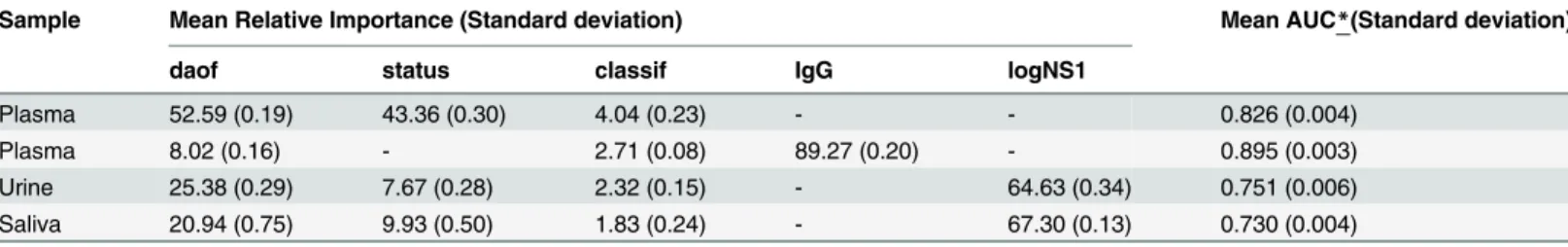 Table 5. Results of the Boosted Regression Trees analysis for the detection of NS1 antigen in plasma, urine and saliva.