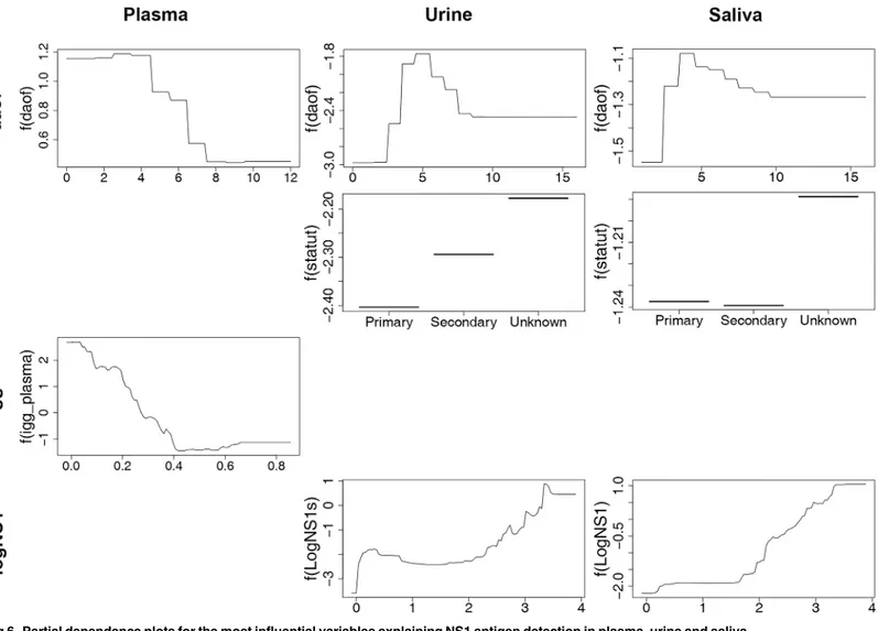 Fig 6. Partial dependence plots for the most influential variables explaining NS1 antigen detection in plasma, urine and saliva.