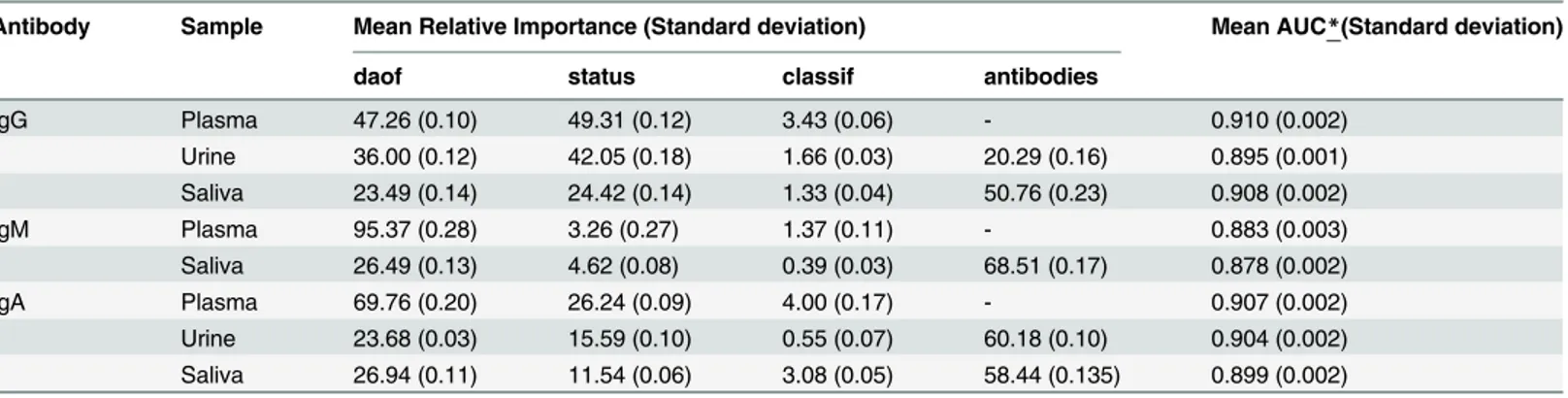Table 6. Results of the Boosted Regression Trees analysis for the detection of anti-DENV antibodies in plasma, urine and saliva.