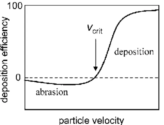 Figure 2: Schematic of the dependence of deposition efficiency on particle impact velocity [6]