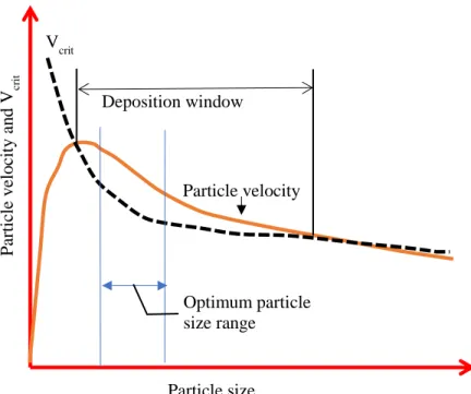 Figure 4 Schematic diagram showing the effect of particle size on critical velocity and particle velocity,  which defines the optimum particle size range for cold sprayability [15] 