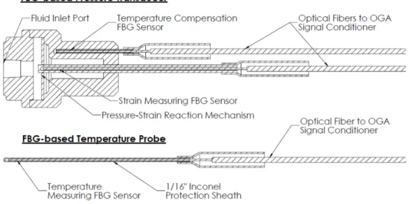 Figure 3. Diagram of custom FBG-based temperature probe and pressure transducer developed for  isotope production experiments