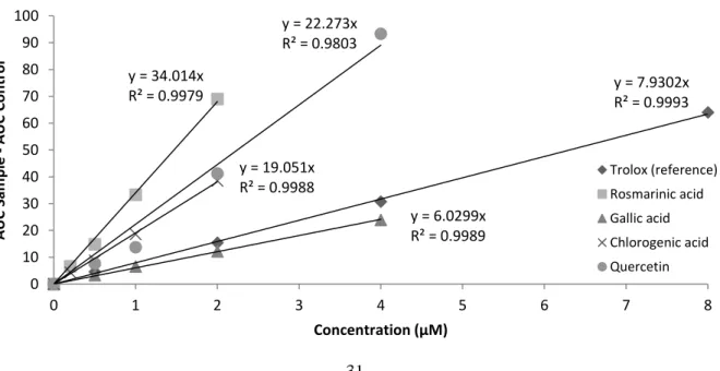 Figure  5:  Net  protection  AUC  (AUC Sample   –  AUC Control )  versus  concentration  for  five  different  antioxidants  (including  Trolox  as  reference),  in  VesiCAT-AAPH  assays  made  with  DEPC/DLPC  (1:10, w:w ratio), in PBS, pH 7.2, at 34.5 ± 