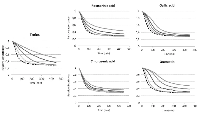 Figure  6:  Net  protection  AUC  (AUC Sample   –  AUC Control )  versus  concentration  for  five  different  antioxidants  (including  Trolox  as  reference),  in  VesiCAT-AAPH  assays  made  with  DEPC/DPPC  (1:10, w:w ratio), in PBS, pH 7.2, at 34.5 ± 