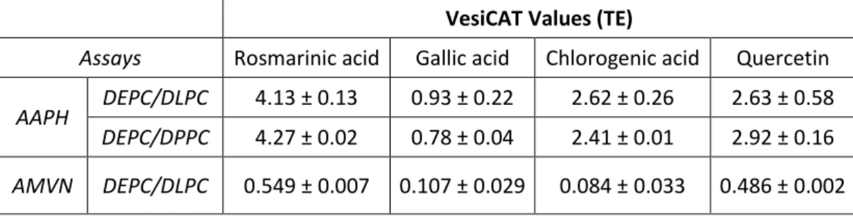 Table 1: Comparison of the antioxidant values obtained with the VesiCAT assays, expressed as 