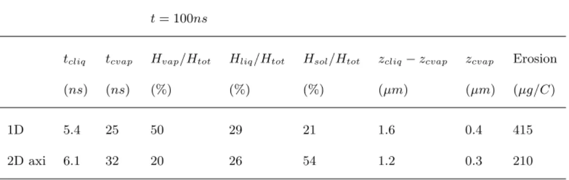 Table 1. Comparison between 1D and 2D axi symmetric results at a 10A cathode fragment t = 100ns