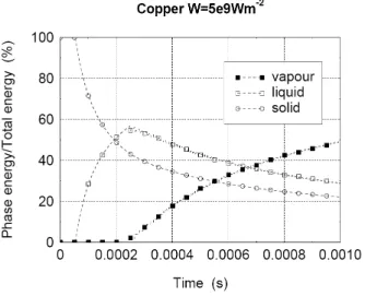 Fig. 14. Anode contact temperature repartition along z axe at different instants (1D case).
