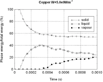 Fig. 16. The three phase energy partition versus time in the anode contact (2D axi symmetric case).