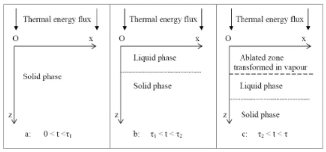 Fig. 1. 1D simulation: the thermal energy flux is applied to the infinite plan Ox, Oy, the energy dissipates only in z-axe direction