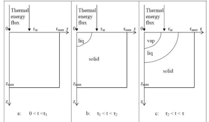 Fig. 2. 2D axi symmetric simulation: the thermal energy flux is applied to a radius r ar circle surface on the plane surface of an axe Oz and radius r max cylinder